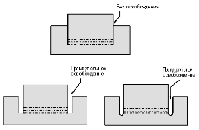 Bend Relief (Освобождение сгиба)