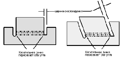 Bend Relief (Освобождение сгиба)
